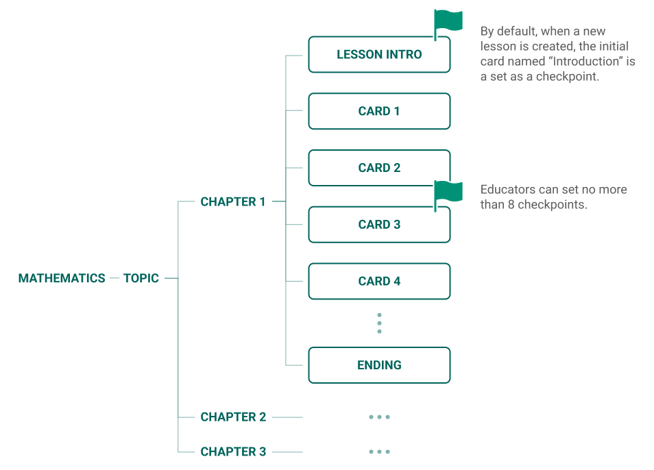 Checkpoints mark milestones within a lesson